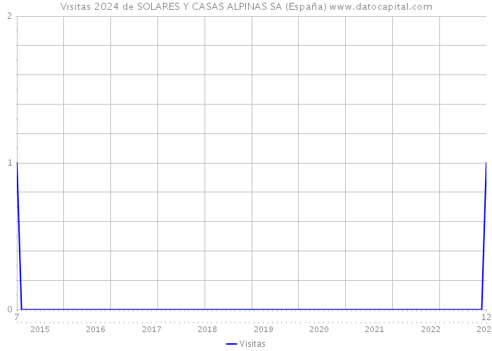 Visitas 2024 de SOLARES Y CASAS ALPINAS SA (España) 