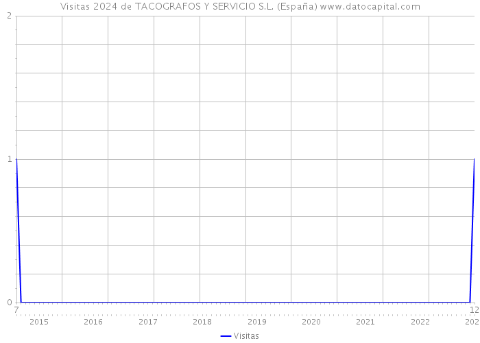 Visitas 2024 de TACOGRAFOS Y SERVICIO S.L. (España) 