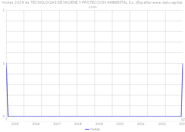 Visitas 2024 de TECNOLOGIAS DE HIGIENE Y PROTECCION AMBIENTAL S.L. (España) 