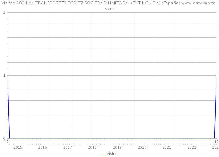 Visitas 2024 de TRANSPORTES EGOITZ SOCIEDAD LIMITADA. (EXTINGUIDA) (España) 