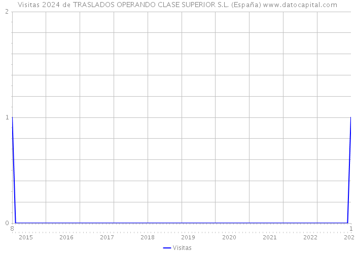 Visitas 2024 de TRASLADOS OPERANDO CLASE SUPERIOR S.L. (España) 