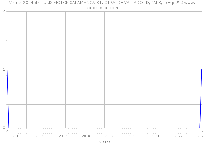 Visitas 2024 de TURIS MOTOR SALAMANCA S.L. CTRA. DE VALLADOLID, KM 3,2 (España) 