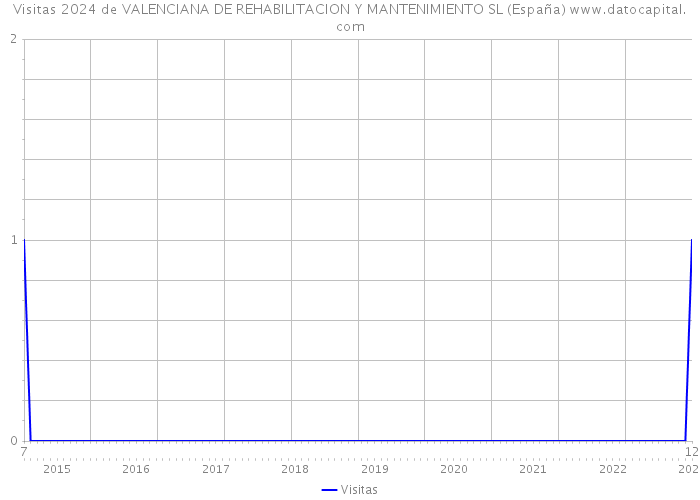 Visitas 2024 de VALENCIANA DE REHABILITACION Y MANTENIMIENTO SL (España) 
