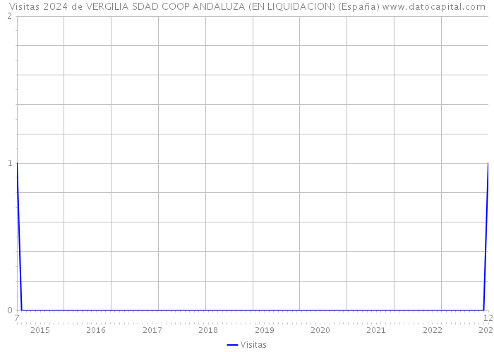 Visitas 2024 de VERGILIA SDAD COOP ANDALUZA (EN LIQUIDACION) (España) 