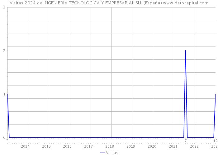 Visitas 2024 de INGENIERIA TECNOLOGICA Y EMPRESARIAL SLL (España) 