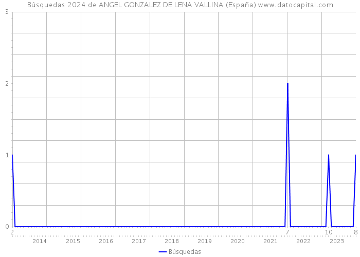 Búsquedas 2024 de ANGEL GONZALEZ DE LENA VALLINA (España) 