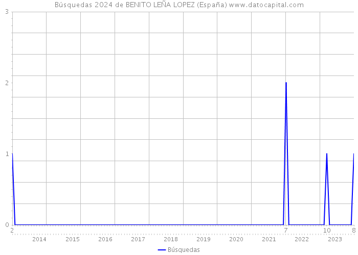 Búsquedas 2024 de BENITO LEÑA LOPEZ (España) 