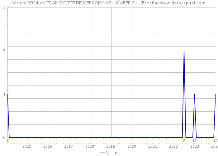 Visitas 2024 de TRANSPORTE DE MERCANCIAS JUCAFER S.L. (España) 