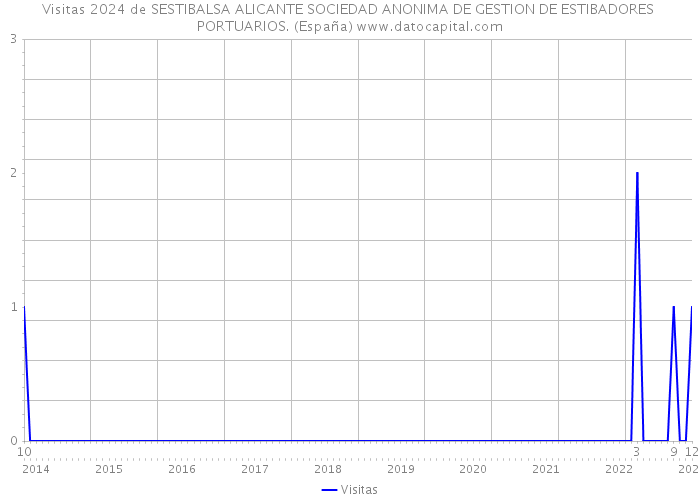 Visitas 2024 de SESTIBALSA ALICANTE SOCIEDAD ANONIMA DE GESTION DE ESTIBADORES PORTUARIOS. (España) 