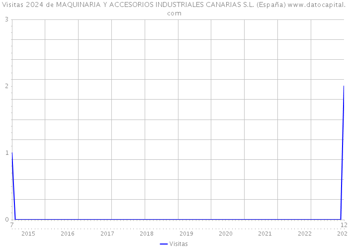 Visitas 2024 de MAQUINARIA Y ACCESORIOS INDUSTRIALES CANARIAS S.L. (España) 