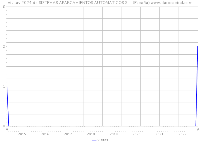 Visitas 2024 de SISTEMAS APARCAMIENTOS AUTOMATICOS S.L. (España) 