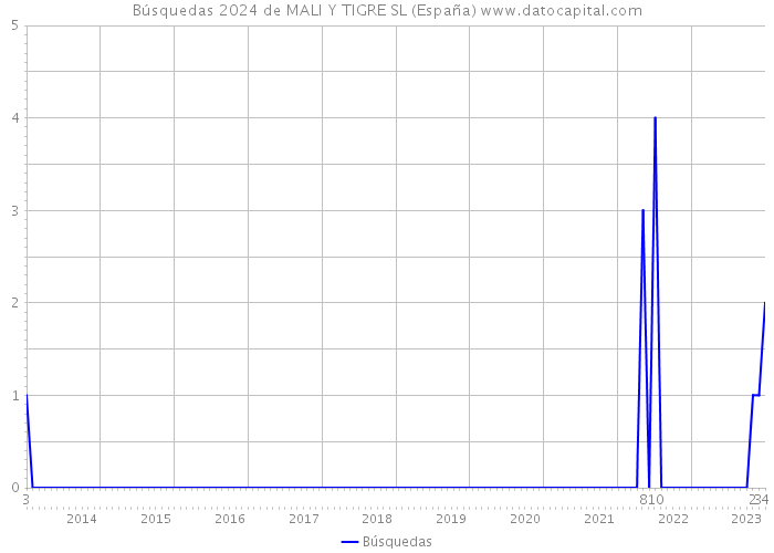 Búsquedas 2024 de MALI Y TIGRE SL (España) 