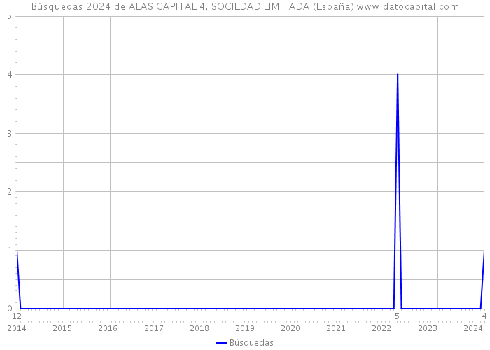 Búsquedas 2024 de ALAS CAPITAL 4, SOCIEDAD LIMITADA (España) 