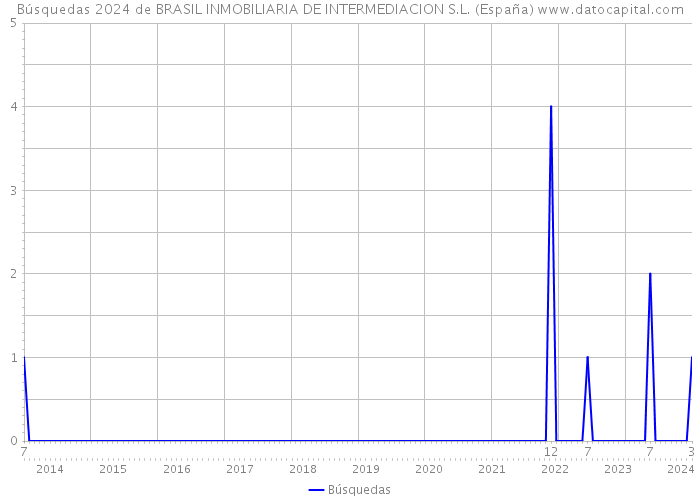 Búsquedas 2024 de BRASIL INMOBILIARIA DE INTERMEDIACION S.L. (España) 