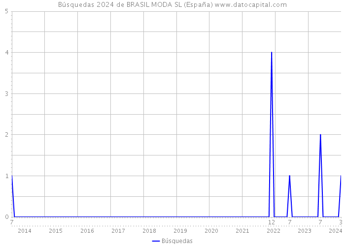 Búsquedas 2024 de BRASIL MODA SL (España) 