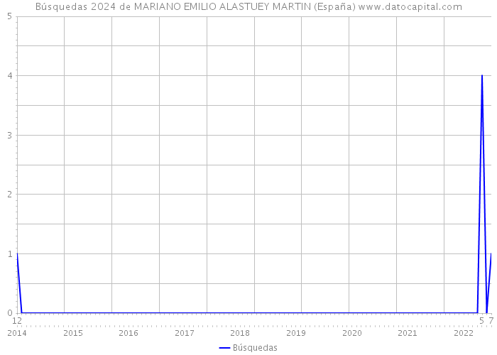 Búsquedas 2024 de MARIANO EMILIO ALASTUEY MARTIN (España) 