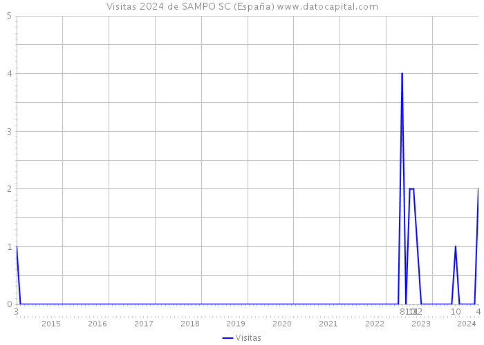 Visitas 2024 de SAMPO SC (España) 