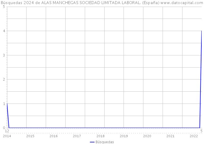 Búsquedas 2024 de ALAS MANCHEGAS SOCIEDAD LIMITADA LABORAL. (España) 