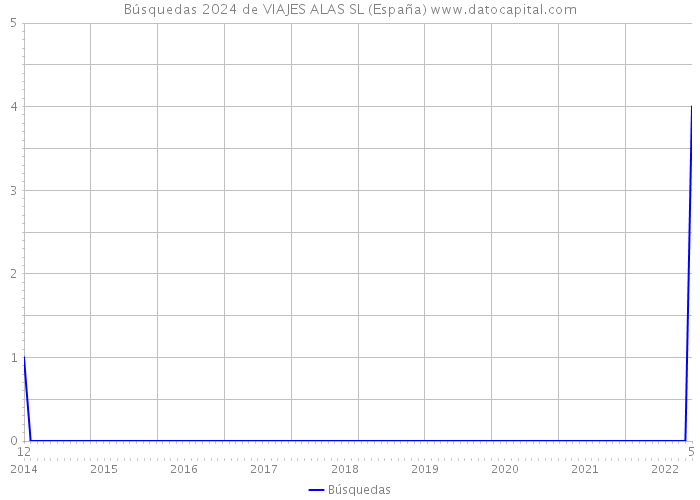 Búsquedas 2024 de VIAJES ALAS SL (España) 