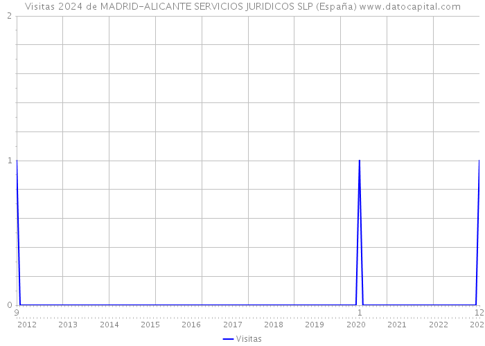 Visitas 2024 de MADRID-ALICANTE SERVICIOS JURIDICOS SLP (España) 