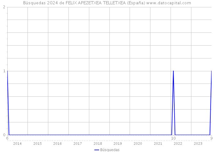 Búsquedas 2024 de FELIX APEZETXEA TELLETXEA (España) 