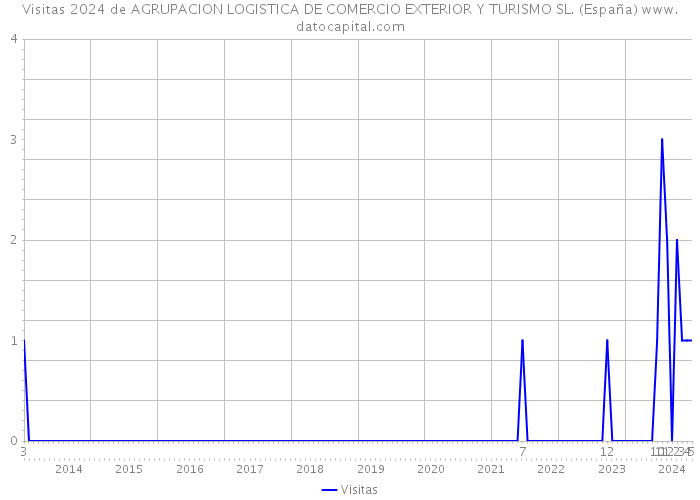 Visitas 2024 de AGRUPACION LOGISTICA DE COMERCIO EXTERIOR Y TURISMO SL. (España) 