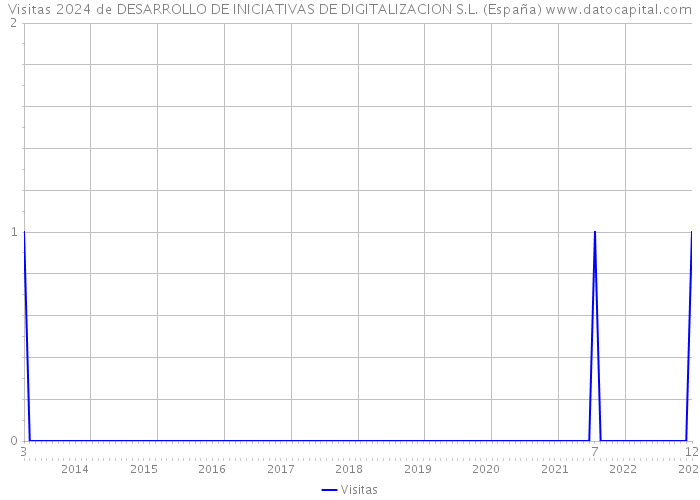 Visitas 2024 de DESARROLLO DE INICIATIVAS DE DIGITALIZACION S.L. (España) 