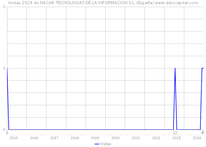 Visitas 2024 de NACAR TECNOLOGIAS DE LA INFORMACION S.L. (España) 