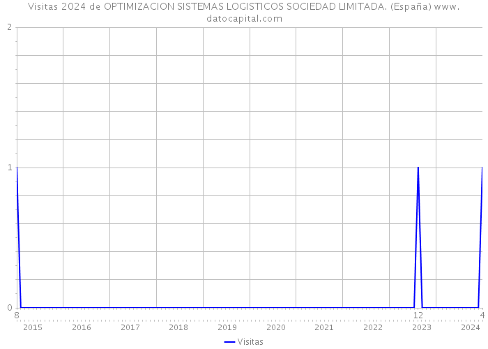 Visitas 2024 de OPTIMIZACION SISTEMAS LOGISTICOS SOCIEDAD LIMITADA. (España) 