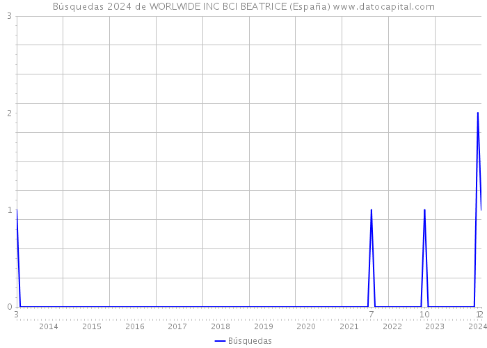 Búsquedas 2024 de WORLWIDE INC BCI BEATRICE (España) 