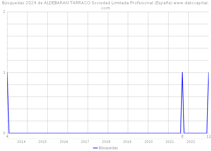 Búsquedas 2024 de ALDEBARAN TARRACO Sociedad Limitada Profesional (España) 