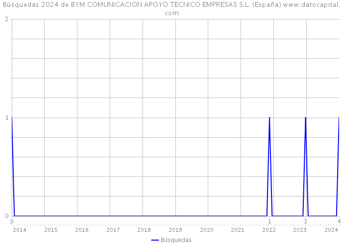Búsquedas 2024 de BYM COMUNICACION APOYO TECNICO EMPRESAS S.L. (España) 