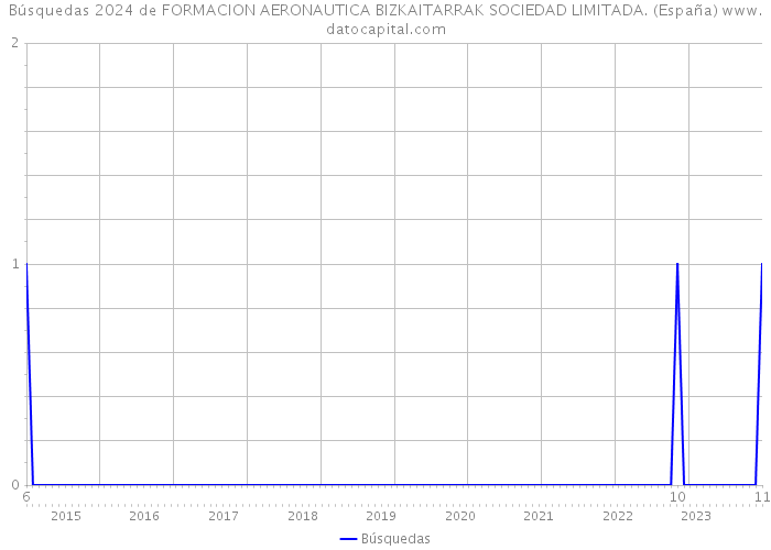 Búsquedas 2024 de FORMACION AERONAUTICA BIZKAITARRAK SOCIEDAD LIMITADA. (España) 