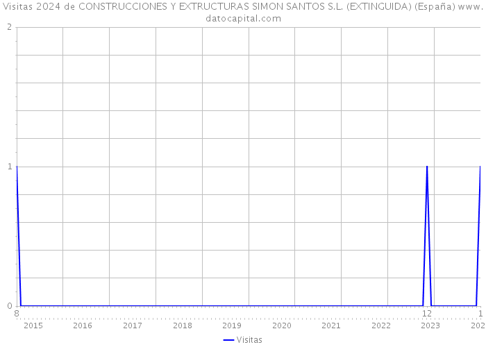 Visitas 2024 de CONSTRUCCIONES Y EXTRUCTURAS SIMON SANTOS S.L. (EXTINGUIDA) (España) 