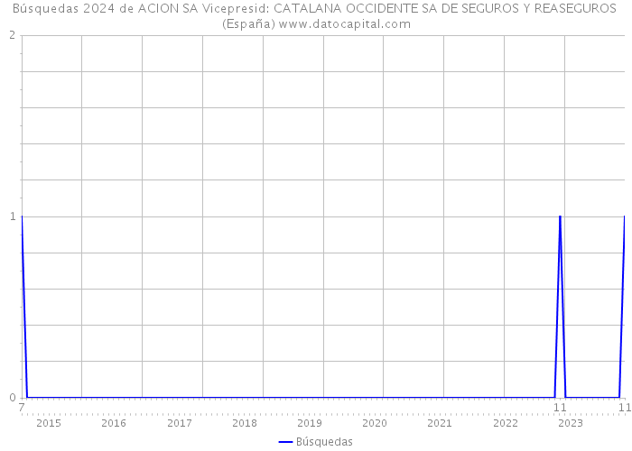 Búsquedas 2024 de ACION SA Vicepresid: CATALANA OCCIDENTE SA DE SEGUROS Y REASEGUROS (España) 