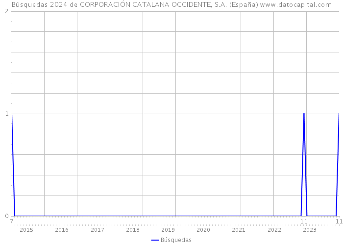 Búsquedas 2024 de CORPORACIÓN CATALANA OCCIDENTE, S.A. (España) 