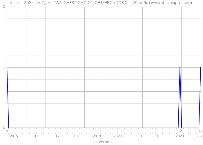 Visitas 2024 de QUALITAS INVESTIGACION DE MERCADOS S.L. (España) 