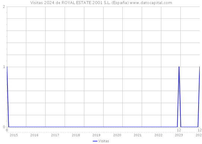 Visitas 2024 de ROYAL ESTATE 2001 S.L. (España) 