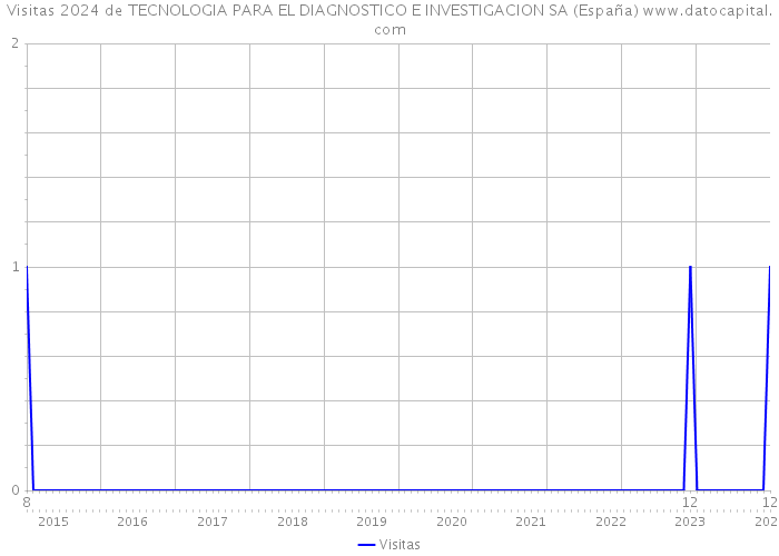 Visitas 2024 de TECNOLOGIA PARA EL DIAGNOSTICO E INVESTIGACION SA (España) 