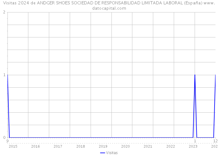 Visitas 2024 de ANDGER SHOES SOCIEDAD DE RESPONSABILIDAD LIMITADA LABORAL (España) 