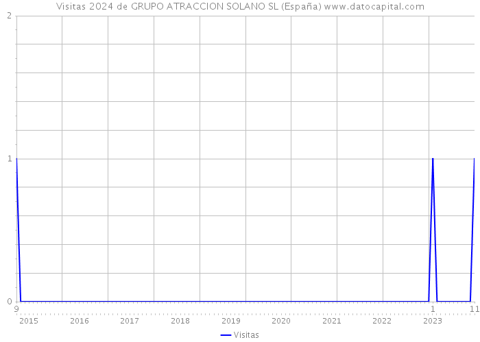 Visitas 2024 de GRUPO ATRACCION SOLANO SL (España) 