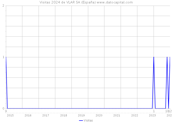 Visitas 2024 de VLAR SA (España) 