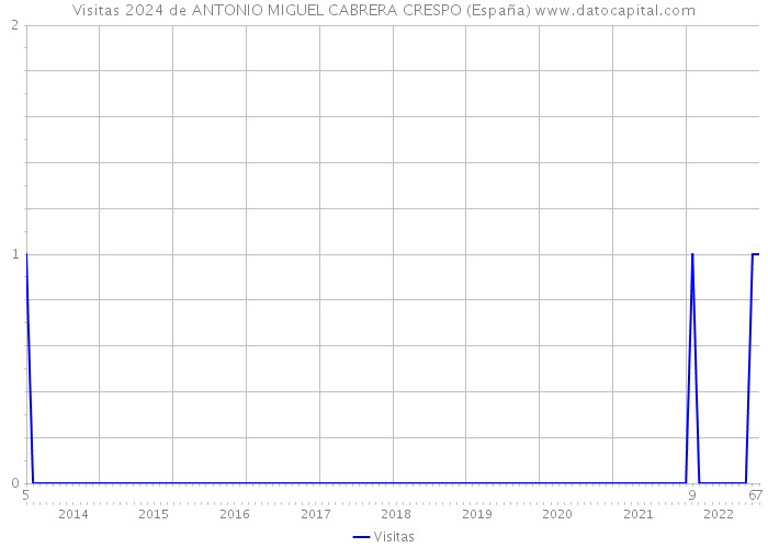 Visitas 2024 de ANTONIO MIGUEL CABRERA CRESPO (España) 