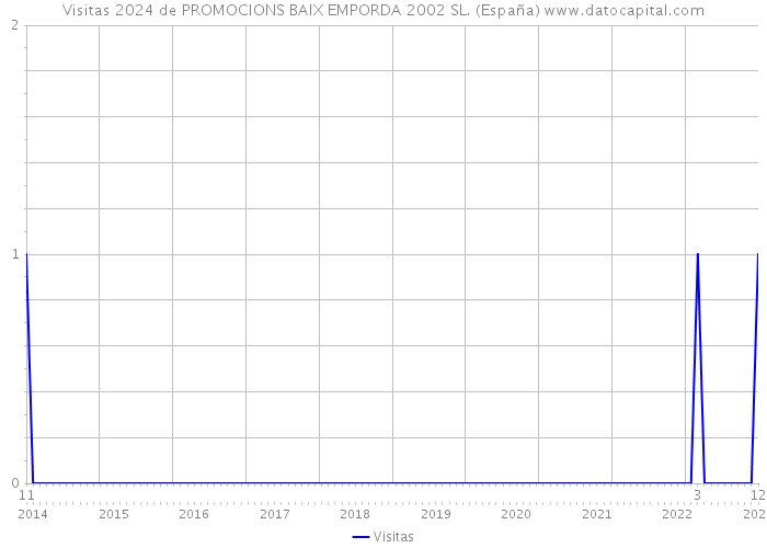 Visitas 2024 de PROMOCIONS BAIX EMPORDA 2002 SL. (España) 
