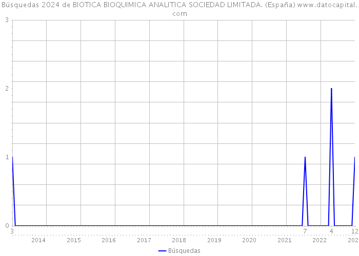 Búsquedas 2024 de BIOTICA BIOQUIMICA ANALITICA SOCIEDAD LIMITADA. (España) 