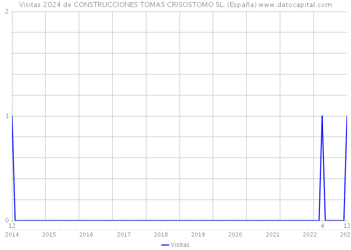Visitas 2024 de CONSTRUCCIONES TOMAS CRISOSTOMO SL. (España) 