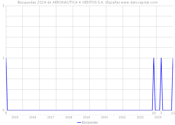 Búsquedas 2024 de AERONAUTICA 4 VIENTOS S.A. (España) 