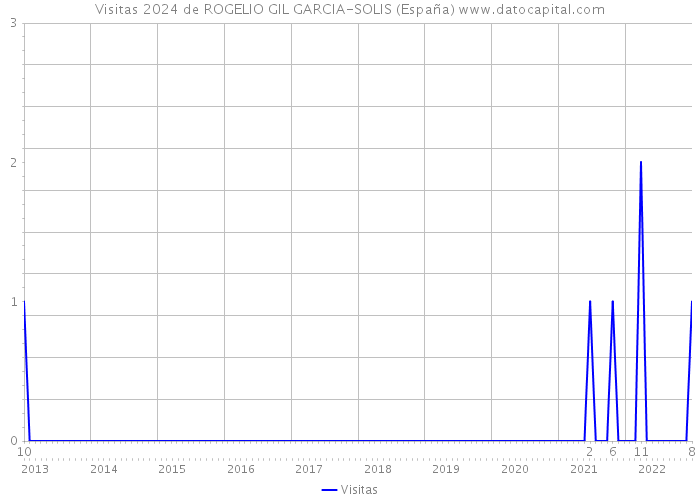 Visitas 2024 de ROGELIO GIL GARCIA-SOLIS (España) 