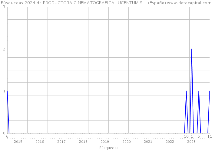 Búsquedas 2024 de PRODUCTORA CINEMATOGRAFICA LUCENTUM S.L. (España) 