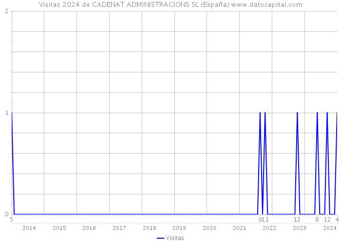 Visitas 2024 de CADENAT ADMINISTRACIONS SL (España) 